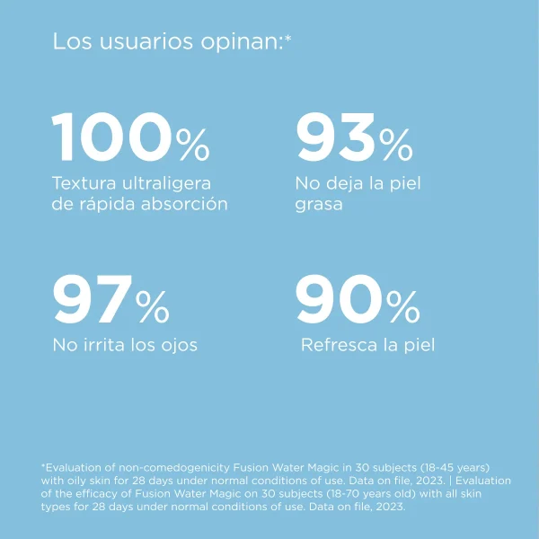 PACK 3 TRATAMIENTO FACIAL ISDIN FOTOPROTECTOR FUSION WATER MAGIC SPF50 50 ML - Imagen 5